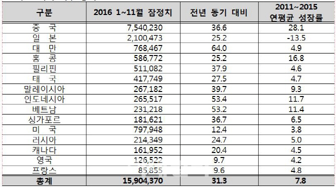 올해 방한 외국인관광객 1700만명 돌파 눈앞