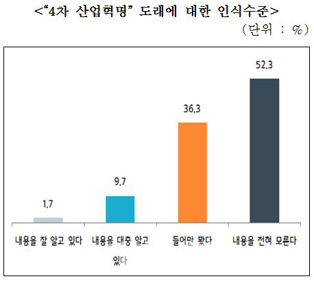 중소기업 절반 "'4차 산업혁명' 전혀 몰라"