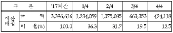 내년 예산 68% 상반기 조기집행