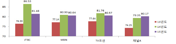 종편 1위는 JTBC..MBN, TV조선, 채널A 순