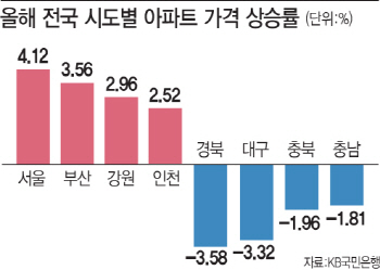 수요와 공급이 집값 희비 갈랐다…올해 아파트값 제주 '쑥', 대구 '뚝'