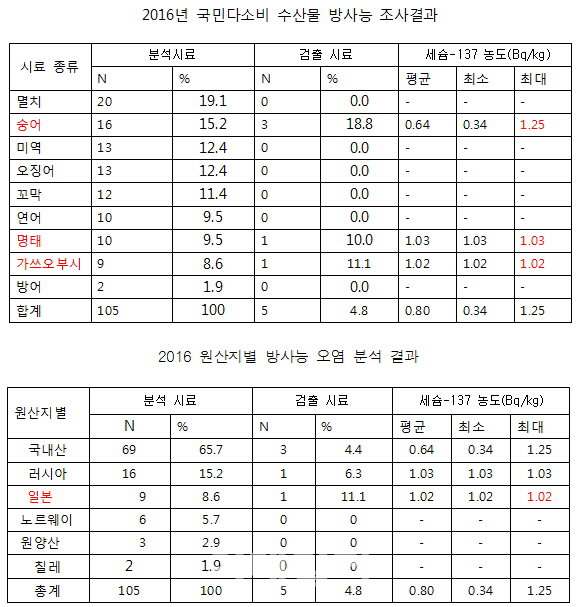 '방사능 유통 허용치 초과' 日 수산물, 식탁에 올랐다