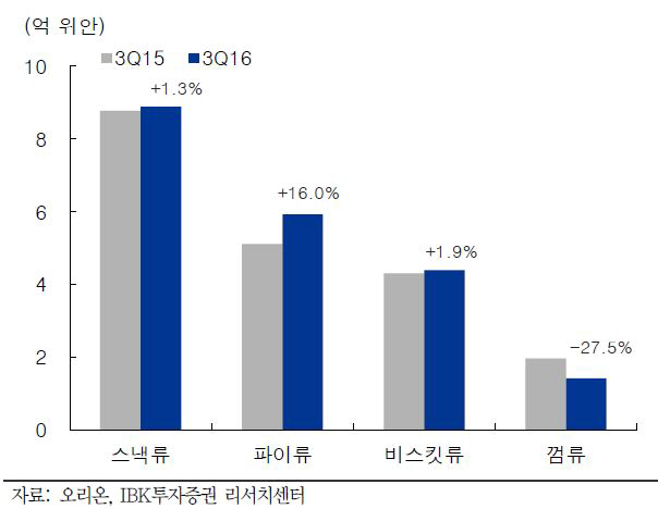 오리온, 중국 제과시장 공략 강화로 실적 개선-IBK