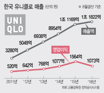 SPA 실적 게걸음…국내시장 포화됐나