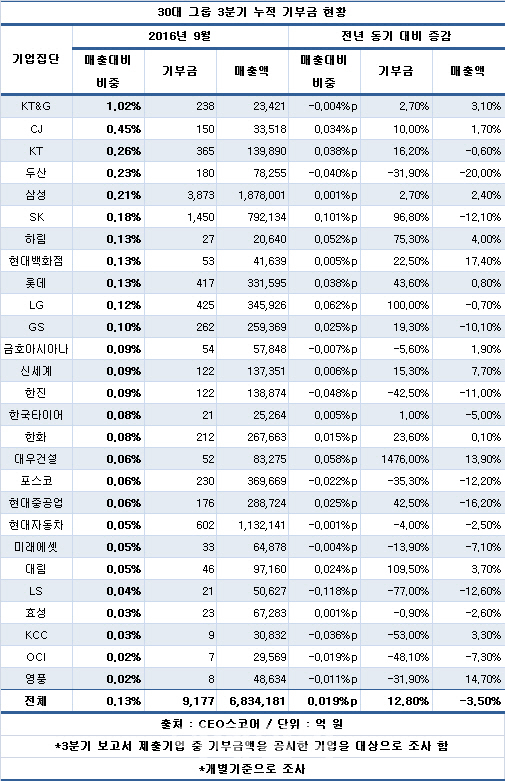 30대 그룹, 매출 감소에도 기부금 늘려