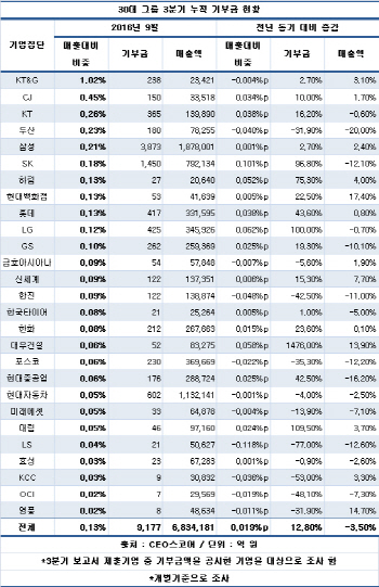 30대 그룹, 매출 감소에도 기부금 늘려
