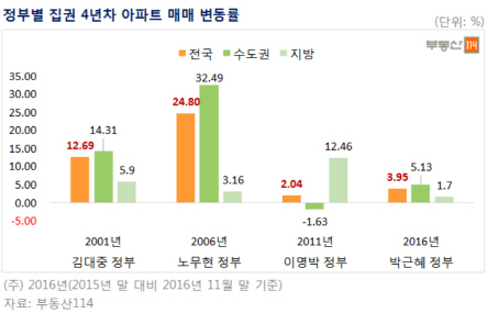 반복되는 집권 4년차 집값 상승..매매·전세 모두 껑충