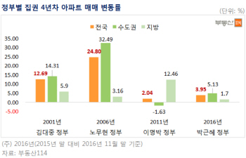 반복되는 집권 4년차 집값 상승..매매·전세 모두 껑충