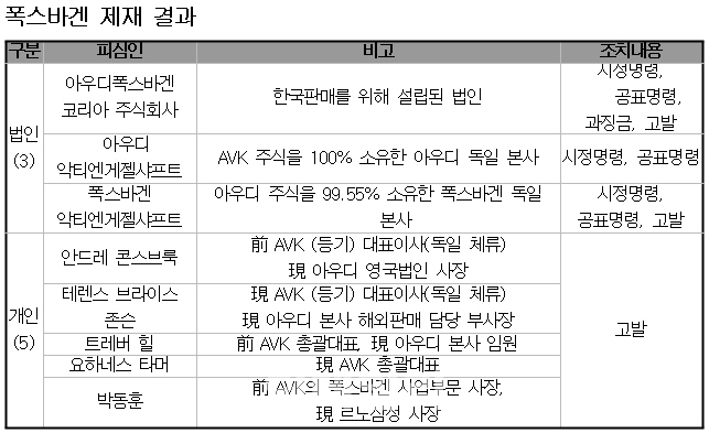 공정위, '허위광고' 폭스바겐 고발·과징금 373억