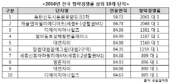 중소형 아파트, 올해 청약경쟁률 10위권 '싹쓸이'