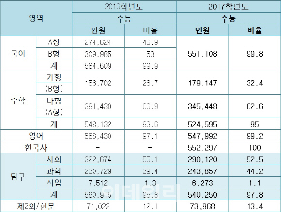 ‘불수능’ 확인···인문계 국어·자연계 수학 당락 좌우