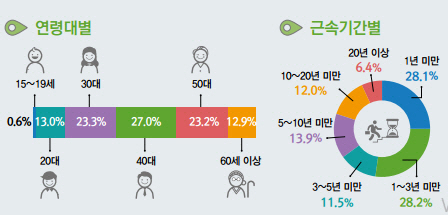 20~30대 일자리 줄었다..'안정적 일자리 찾아 헤매'