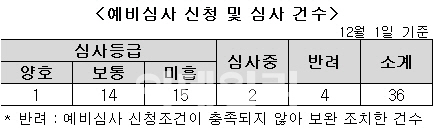 '미분양관리지역' 선정·발표 한달…예비심사 36건 접수