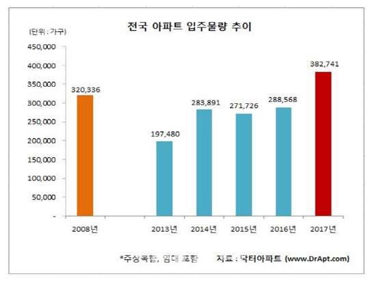 내년 전국 입주물량 38.3만 가구…2000년 이후 '최대'