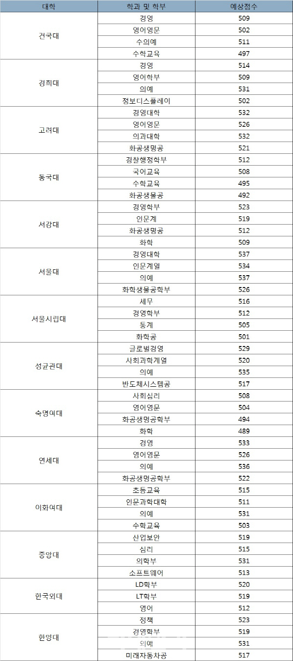 수능 국어·수학이 변수···주요大 합격선 508~537점(종합)