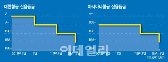 달러·유가·금리 '3중고'…대한항공·아시아나 '투기등급' 눈앞