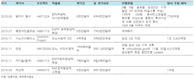 한미약품, R&D 리스크 재부각…목표가 ‘50만’-한국