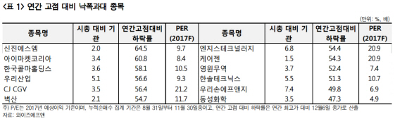 코스닥, 조정의 끝자락…기관 매물 중심 낙폭과대株 ‘주목’