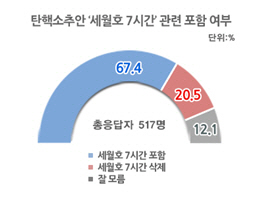  탄핵안에 세월호 7시간은?…포함 67.4% vs 삭제 20.5%
