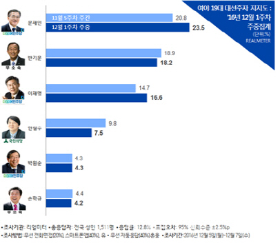  文·潘·李 빅3 구도 고착화…안철수 호남 3위 추락