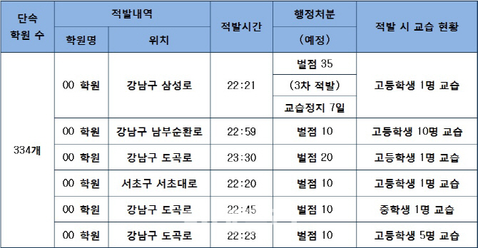 서울 강남 학원 6곳 심야교습 적발···1곳은 ‘교습정지’