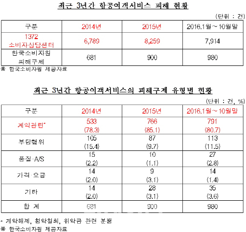 여행사 항공권 취소수수료 3만원→1만원, 1월 시행