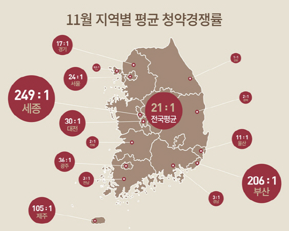 '11·3 대책' 후폭풍…11월 청약자 수 44% 급감