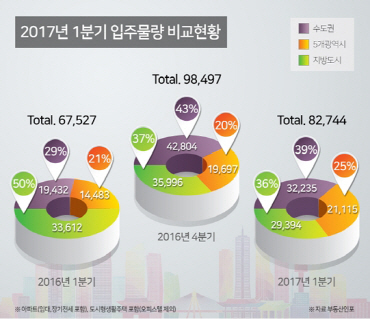 내년 1분기 8만 2744가구 입주… 공급폭탄 ‘신호탄’