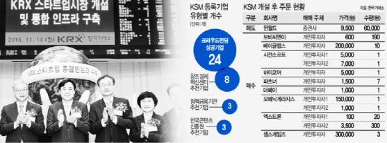 [KSM개설 한달]<上>보호예수에 거래실종…등록사는 젯밥에 관심