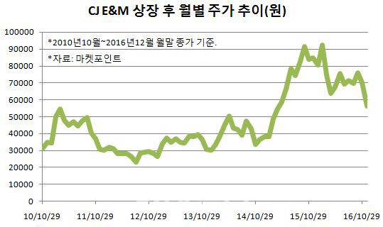 [이기자의 株스토리]CJ E&M의 콘텐츠 방패, 황사 막을까