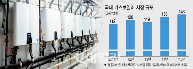 활로 막힌 보일러업계… 고효율·융합제품 개발 ‘올인’