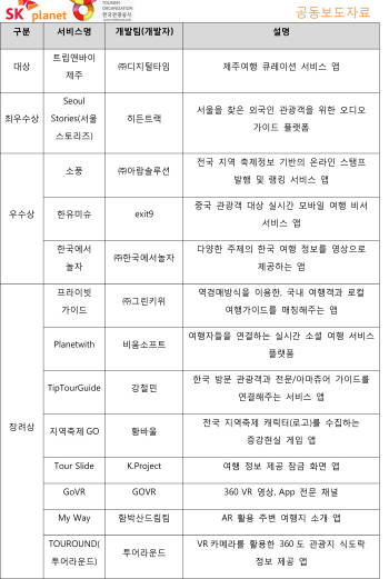 SK플래닛, 스마트관광 앱개발 공모전 시상식 개최