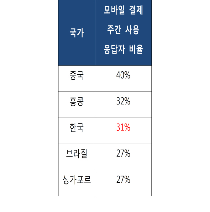 韓 LTE 속도 세계 최고지만 모바일 결제는 중국·홍콩에 밀려