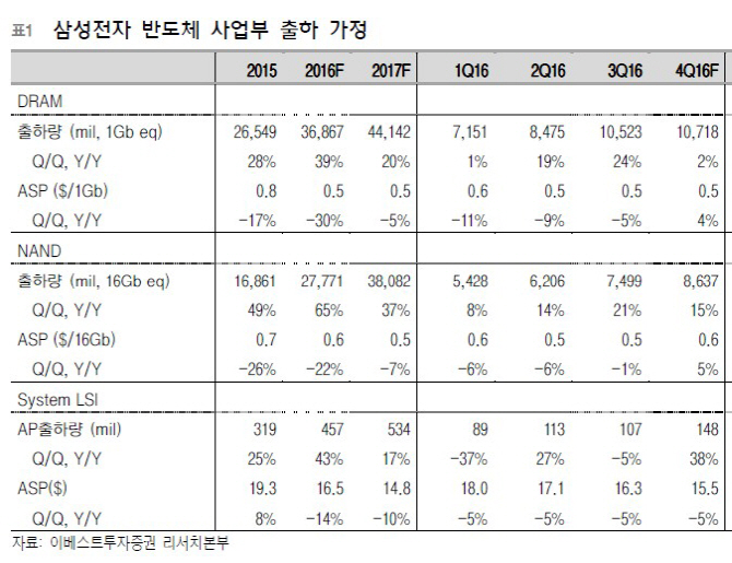 D램 가격 급등.. "삼성전자 영업익 절반이상 반도체가 책임진다"