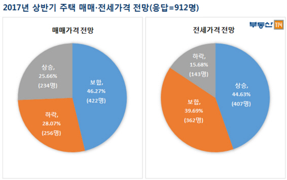 “내년도 상반기 주택가격 하락할 것” 응답 늘어