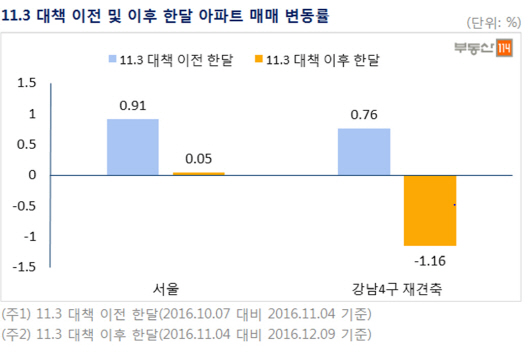 날개없는 추락?…강남 재건축 아파트값, 한달 전보다 떨어졌다