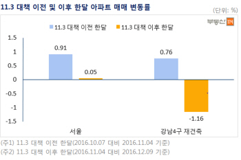 날개없는 추락?…강남 재건축 아파트값, 한달 전보다 떨어졌다