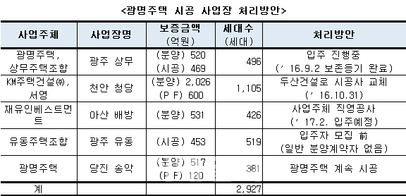 광명주택 5개 부도사업장 정상화…'당진 송악 메이루즈' 계속시공