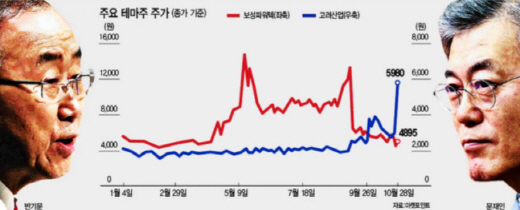 [주식톺아보기]정치테마株, 과거는 되풀이된다