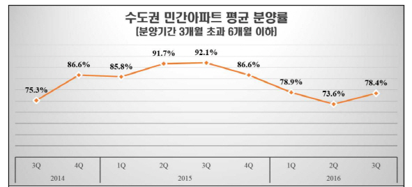 [좋아요 부동산] 청약경쟁률이 분양경기 반영할까