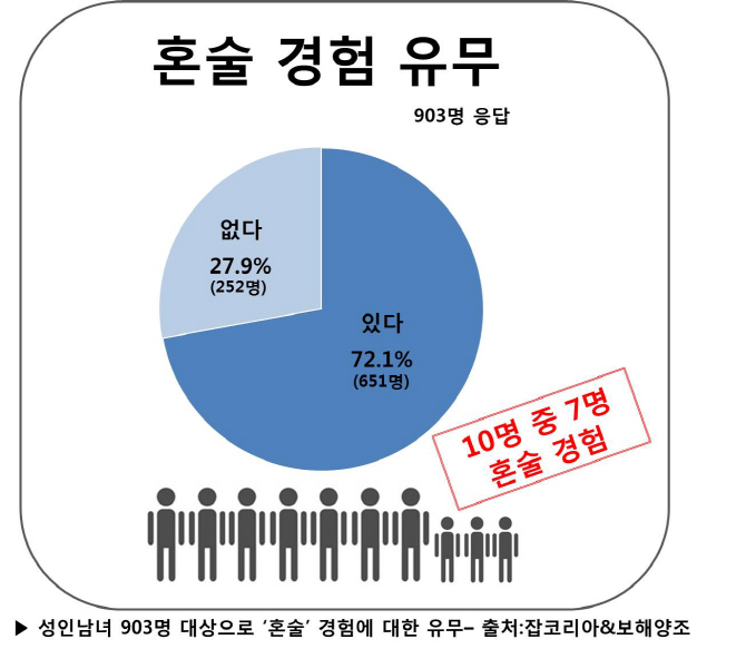 늘어나는 혼술족, 혼자 먹다 잠들면 치아 건강 위험