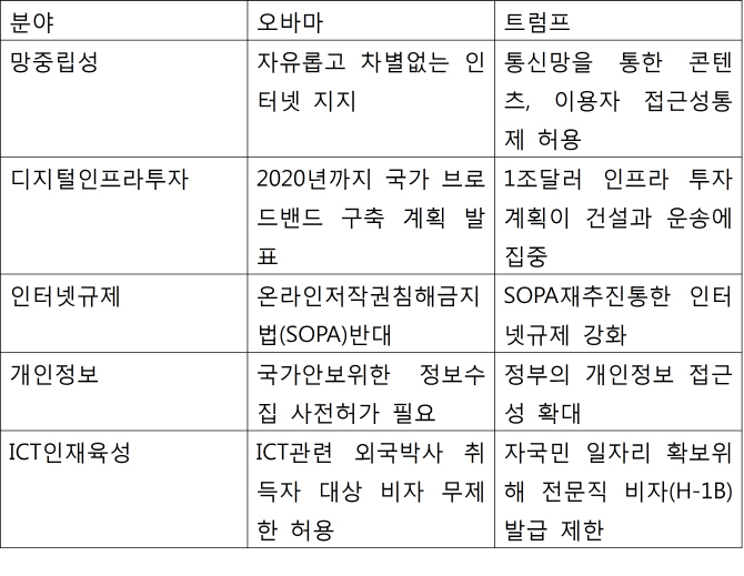 제조업 육성 트럼프, ICT기업들 우려..인재유치는 기회