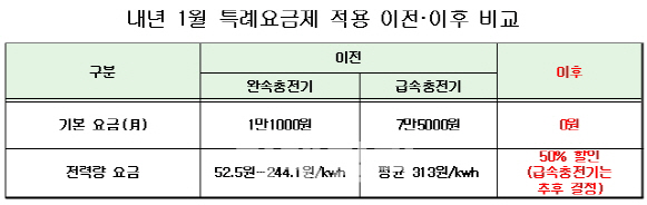 전기차 충전요금 年 10만원대로 낮춘다