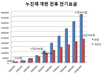 [기자수첩]누진제 개편에 아쉬움이 남는 이유