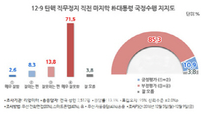  ‘직무정지’ 朴대통령, 마지막 지지율 10.9%
