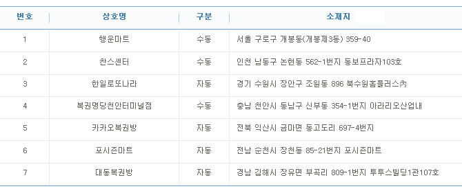 로또 732회 1등 22억 당첨자 7명 중 3명 수동..배출점은?