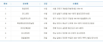 로또 732회 1등 22억 당첨자 7명 중 3명 수동..배출점은?