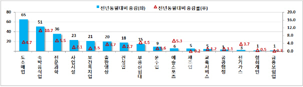 고용한파 심화…제조업 고용보험 가입자 증가폭 7년내 최저