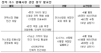 누진제 2라운드..'전력·가스시장 개방' 물꼬 튼다