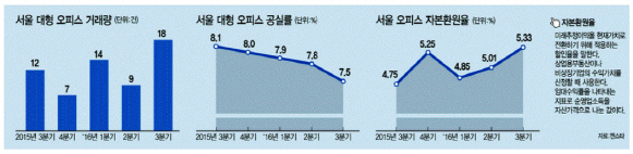 거래 늘고 공실 줄고…서울 대형빌딩 이름값 하네